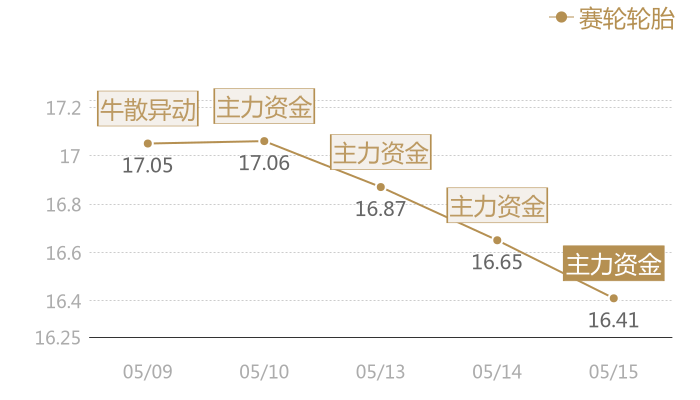 赛轮轮胎2024-05-15近五日风向股价图
