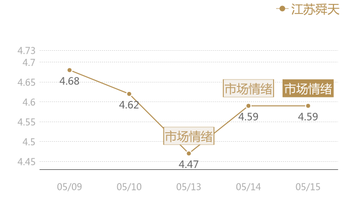 江苏舜天2024-05-15近五日风向股价图