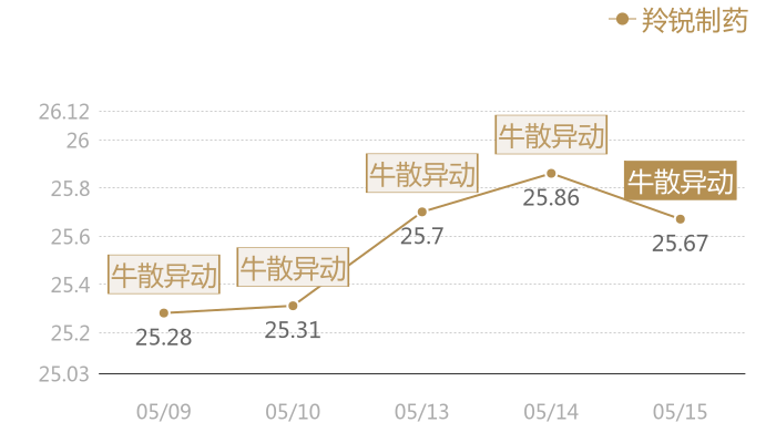 羚锐制药2024-05-15近五日风向股价图