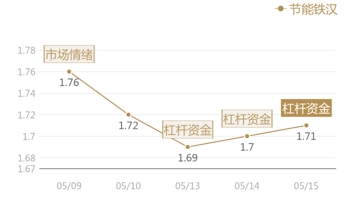 节能铁汉2024-05-15近五日风向股价图