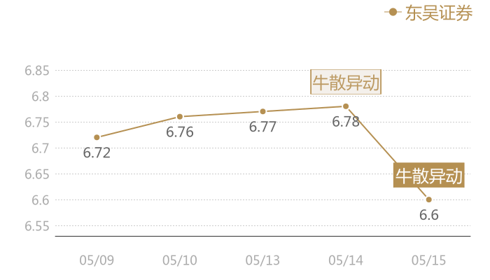 东吴证券2024-05-15近五日风向股价图