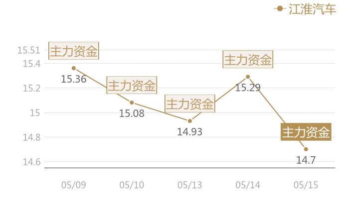 江淮汽车2024-05-15近五日风向股价图