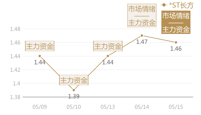 *ST长方2024-05-15近五日风向股价图
