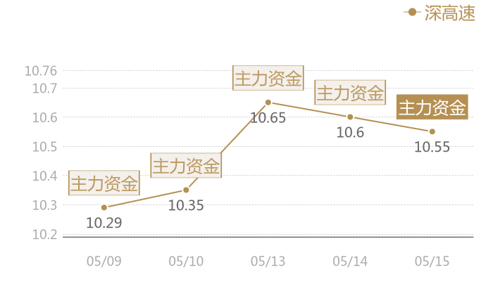 深高速2024-05-15近五日风向股价图
