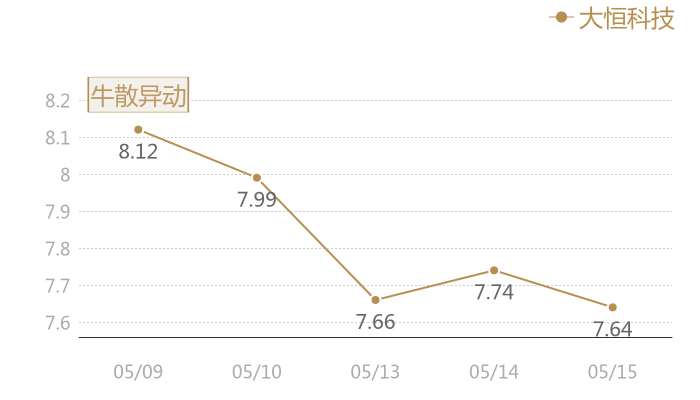 大恒科技2024-05-15近五日风向股价图