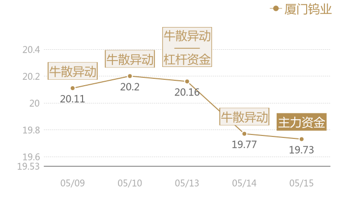 厦门钨业2024-05-15近五日风向股价图