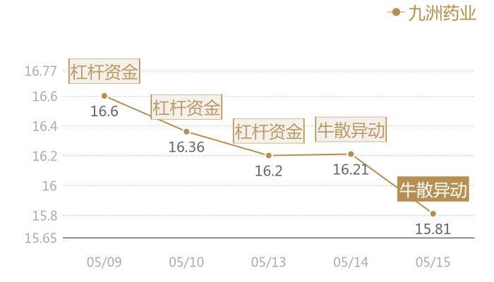 九洲药业2024-05-15近五日风向股价图