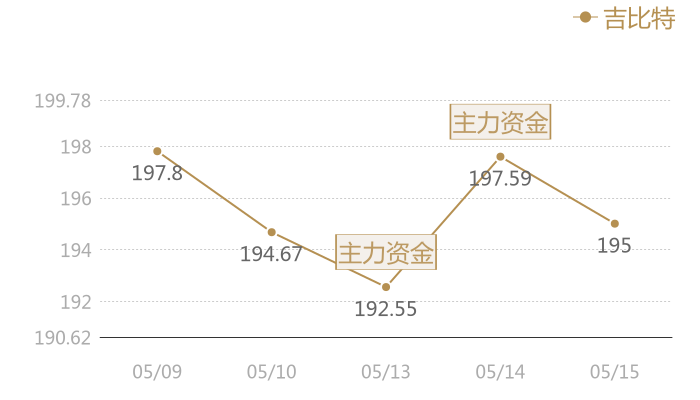 吉比特2024-05-15近五日风向股价图