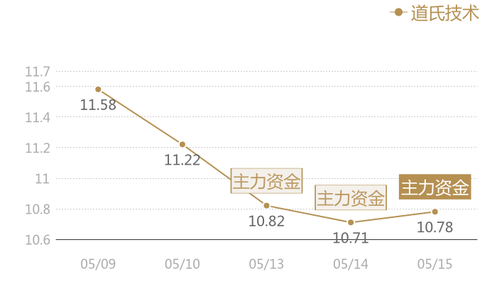 道氏技术2024-05-15近五日风向股价图