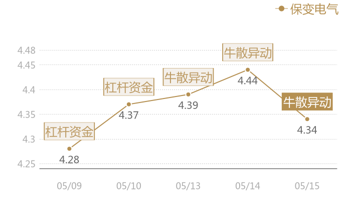 保变电气2024-05-15近五日风向股价图