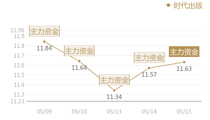 时代出版2024-05-15近五日风向股价图