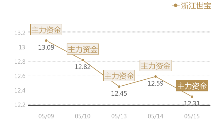 浙江世宝2024-05-15近五日风向股价图