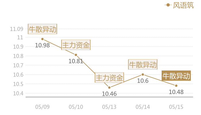风语筑2024-05-15近五日风向股价图