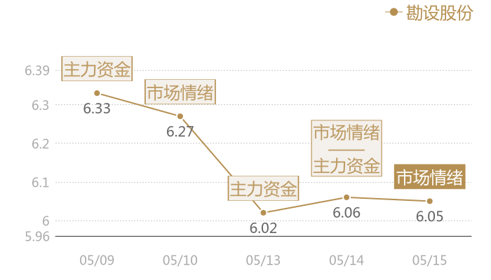 勘设股份2024-05-15近五日风向股价图