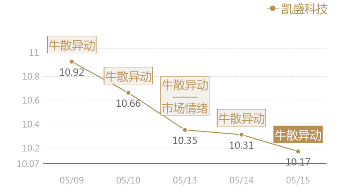凯盛科技2024-05-15近五日风向股价图