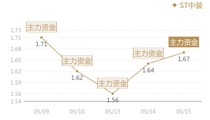 ST中装2024-05-15近五日风向股价图