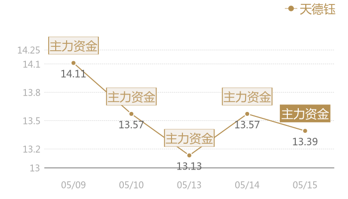 天德钰2024-05-15近五日风向股价图