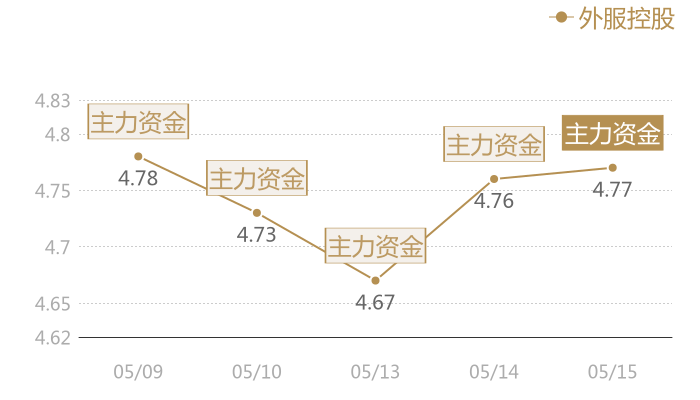 外服控股2024-05-15近五日风向股价图