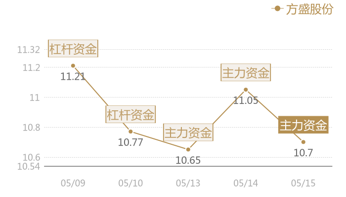 方盛股份2024-05-15近五日风向股价图