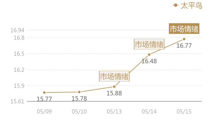 太平鸟2024-05-15近五日风向股价图