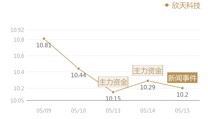 欣天科技2024-05-15近五日风向股价图