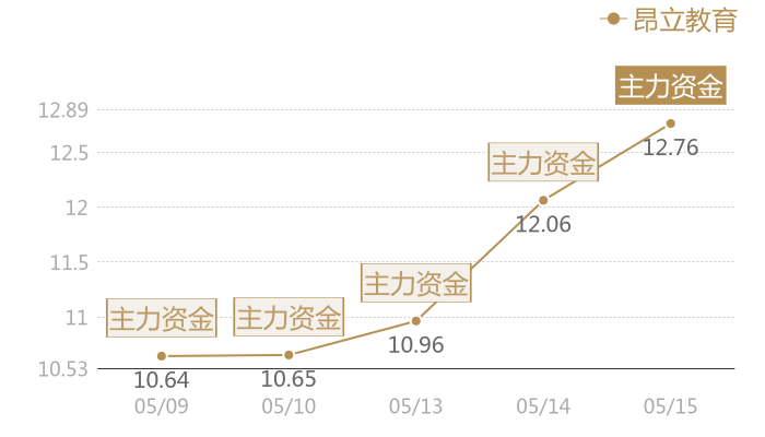 昂立教育2024-05-15近五日风向股价图