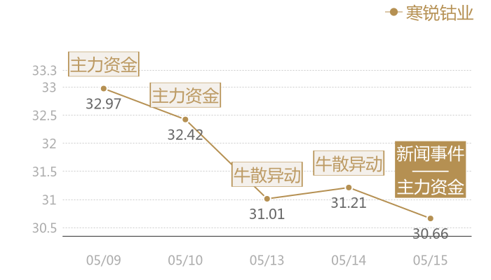 寒锐钴业2024-05-15近五日风向股价图