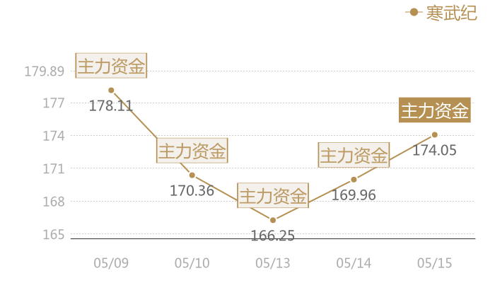 寒武纪2024-05-15近五日风向股价图