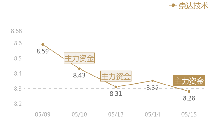 崇达技术2024-05-15近五日风向股价图