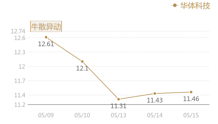 华体科技2024-05-15近五日风向股价图