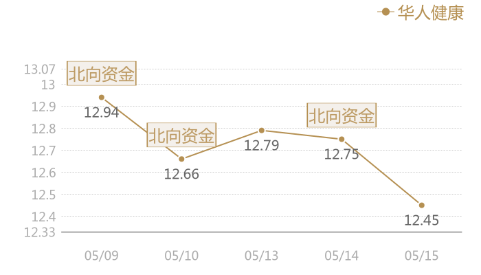 华人健康2024-05-15近五日风向股价图