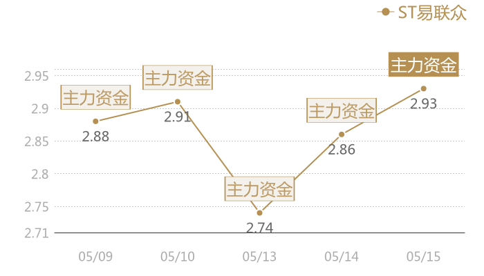 ST易联众2024-05-15近五日风向股价图