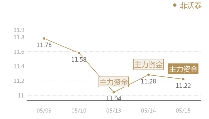 菲沃泰2024-05-15近五日风向股价图