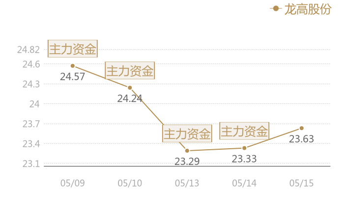 龙高股份2024-05-15近五日风向股价图