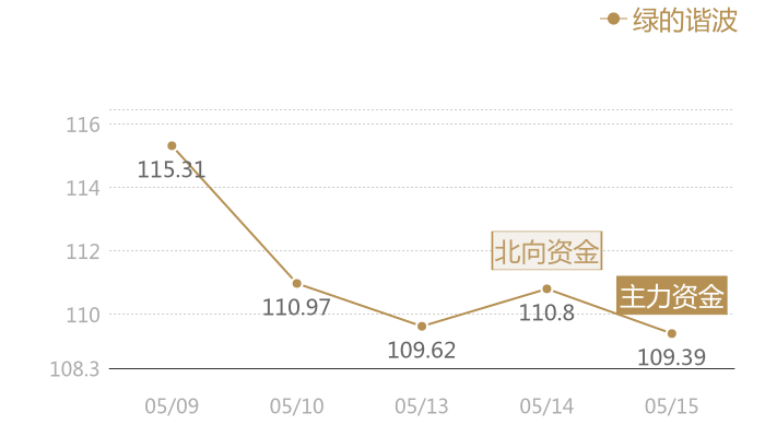 绿的谐波2024-05-15近五日风向股价图