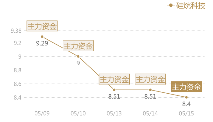 硅烷科技2024-05-15近五日风向股价图