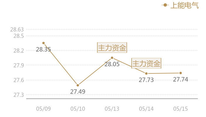 上能电气2024-05-15近五日风向股价图