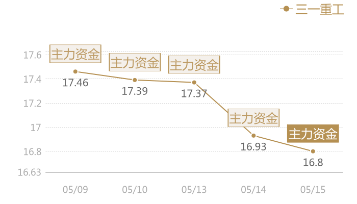 三一重工2024-05-15近五日风向股价图