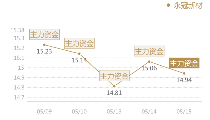 永冠新材2024-05-15近五日风向股价图