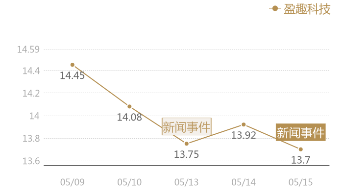 盈趣科技2024-05-15近五日风向股价图