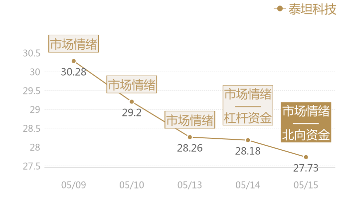 泰坦科技2024-05-15近五日风向股价图