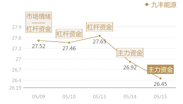九丰能源2024-05-15近五日风向股价图