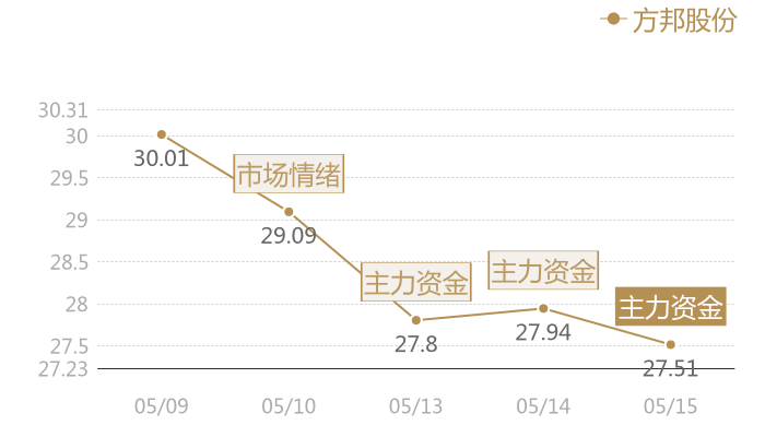 方邦股份2024-05-15近五日风向股价图