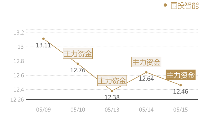 国投智能2024-05-15近五日风向股价图