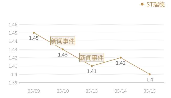 ST瑞德2024-05-15近五日风向股价图