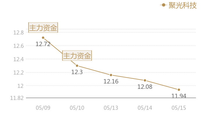 聚光科技2024-05-15近五日风向股价图