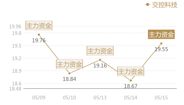 交控科技2024-05-15近五日风向股价图