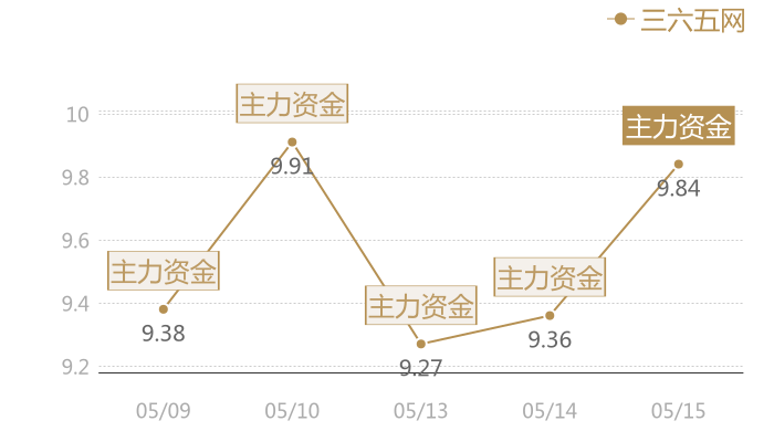 三六五网2024-05-15近五日风向股价图