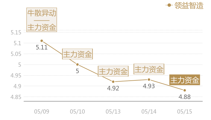 领益智造2024-05-15近五日风向股价图