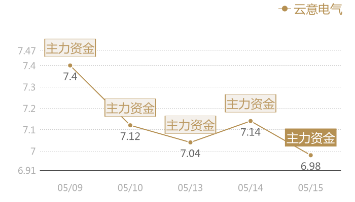 云意电气2024-05-15近五日风向股价图